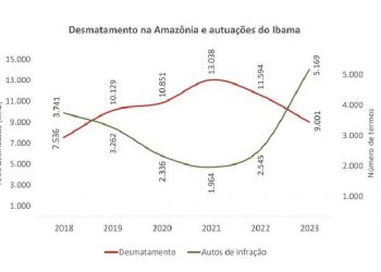 Desmatamento na Amazônia e autuações do Ibama. Fonte: Prodes/Inpe e Ibama