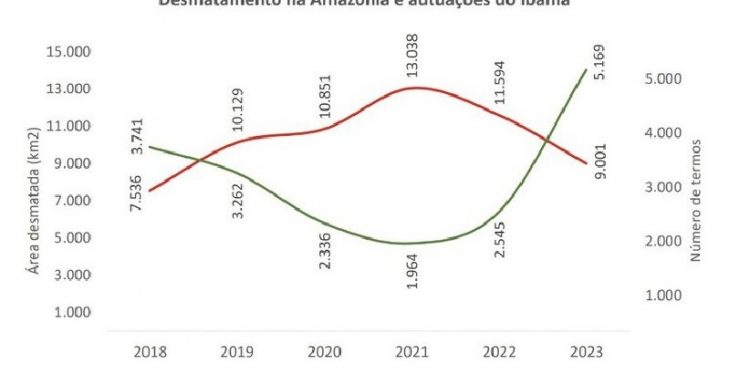 Desmatamento na Amazônia e autuações do Ibama. Fonte: Prodes/Inpe e Ibama Desmatamento na Amazônia e autuações do Ibama. Fonte: Prodes/Inpe e Ibama