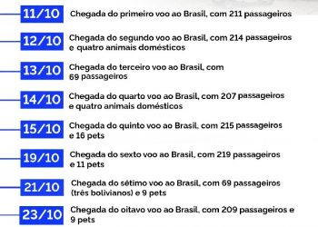 Balanço dos voos de repatriação da Operação Voltando em Paz