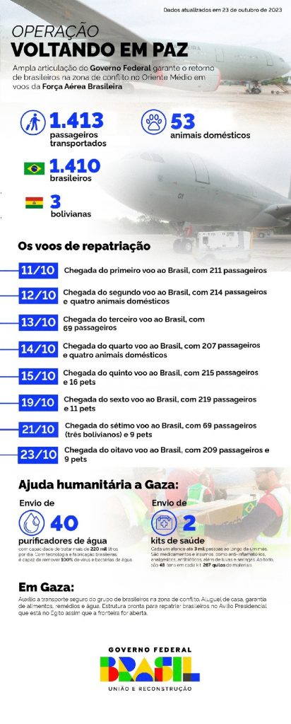 Balanço dos voos de repatriação da Operação Voltando em Paz