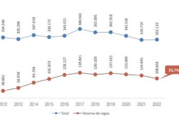 Infográfico - Número de ingressantes entre os anos de 2012 e 2022 | Fonte: Censo da Educação Superior 2022 / INEP