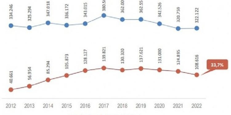 Infográfico - Número de ingressantes entre os anos de 2012 e 2022 | Fonte: Censo da Educação Superior 2022 / INEP Infográfico - Número de ingressantes entre os anos de 2012 e 2022 | Fonte: Censo da Educação Superior 2022 / INEP