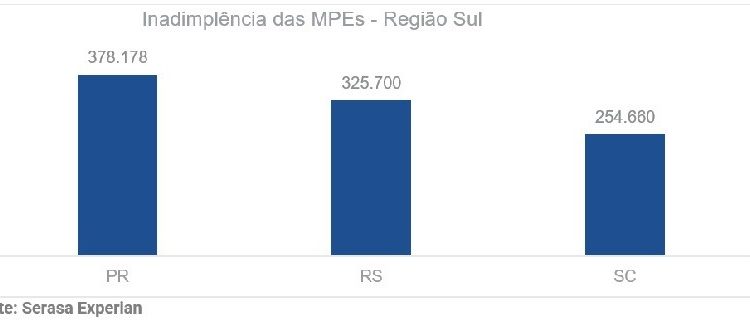 No cenário nacional, os Dados do Indicador mostram que, em agosto de 2023, 5,82 milhões de Micro e Pequenas Empresas (MPEs) estavam com o CNPJ no vermelho - comparado com o mesmo mês de 2022, a variação foi de 5%, recorde da série histórica. Veja a seguir No cenário nacional, os Dados do Indicador mostram que, em agosto de 2023, 5,82 milhões de Micro e Pequenas Empresas (MPEs) estavam com o CNPJ no vermelho - comparado com o mesmo mês de 2022, a variação foi de 5%, recorde da série histórica. Veja a seguir