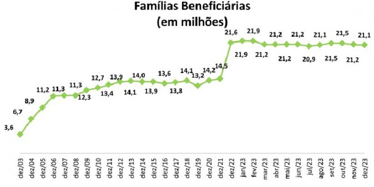 Evolução do número de famílias atendidas ao longo dos anos. Fonte: MDS Evolução do número de famílias atendidas ao longo dos anos. Fonte: MDS